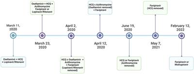 The association of antiviral drugs with COVID-19 morbidity: The retrospective analysis of a nationwide COVID-19 cohort